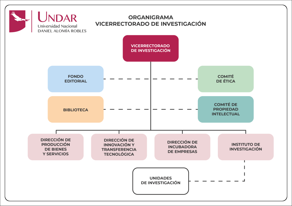 Organigrama del Vicerrectorado de Investigación